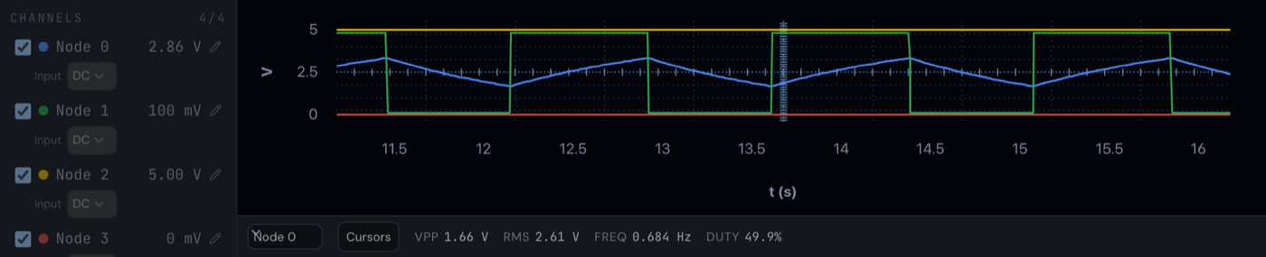 The 555 astable trace with the measurements strip reading VPP 1.66 V, RMS 2.61 V, FREQ 0.684 Hz, DUTY 49.9%